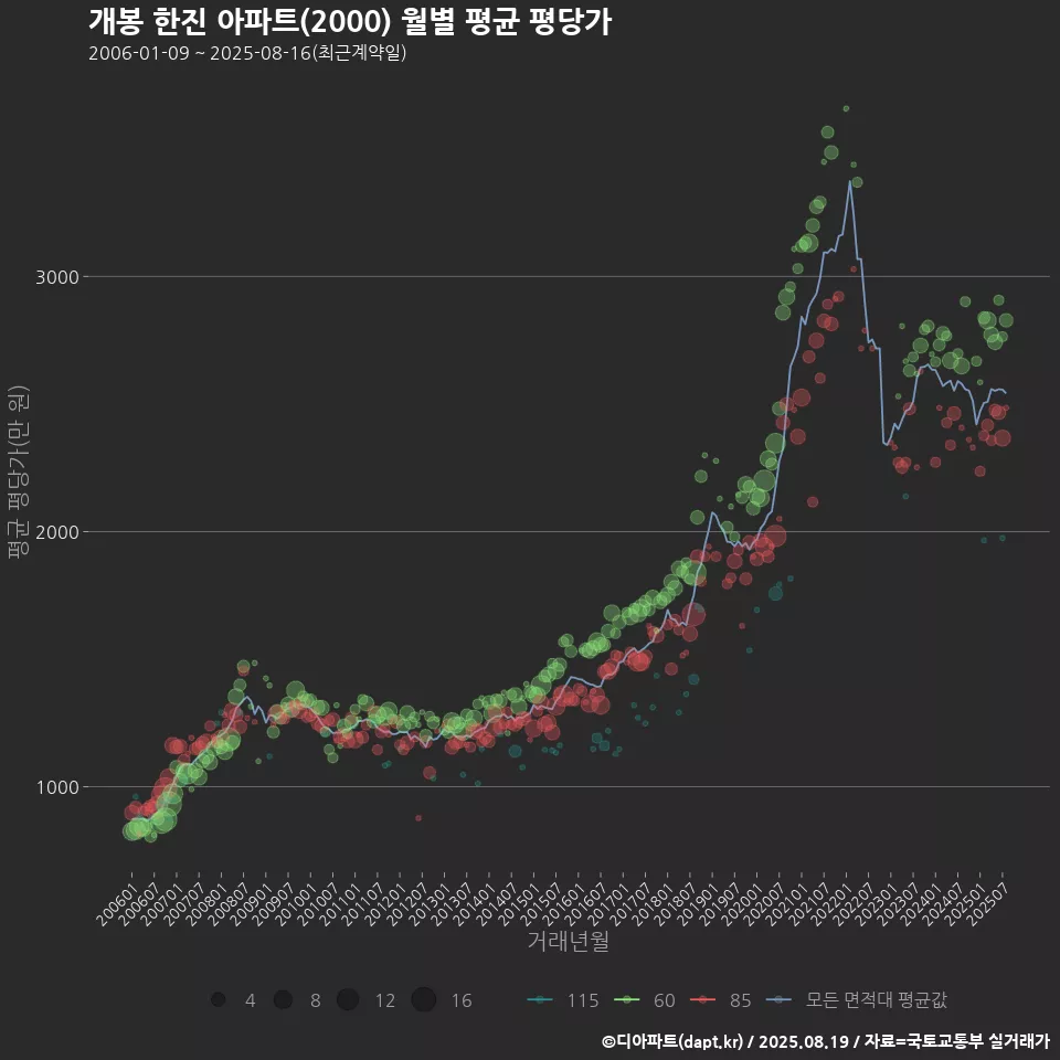 개봉 한진 아파트(2000) 월별 평균 평당가