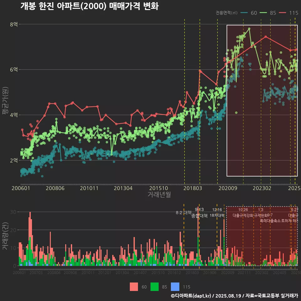 개봉 한진 아파트(2000) 매매가격 변화
