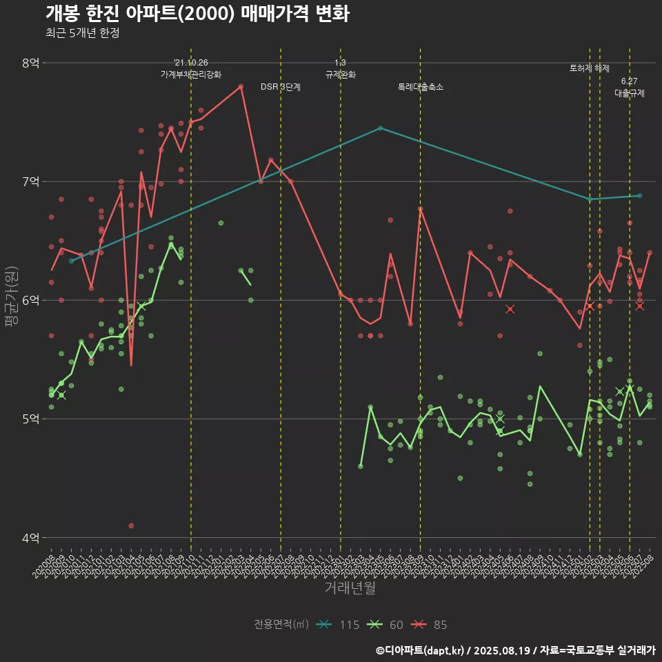 개봉 한진 아파트(2000) 매매가격 변화