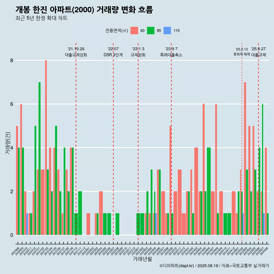 개봉 한진 아파트(2000) 거래량 변화 흐름