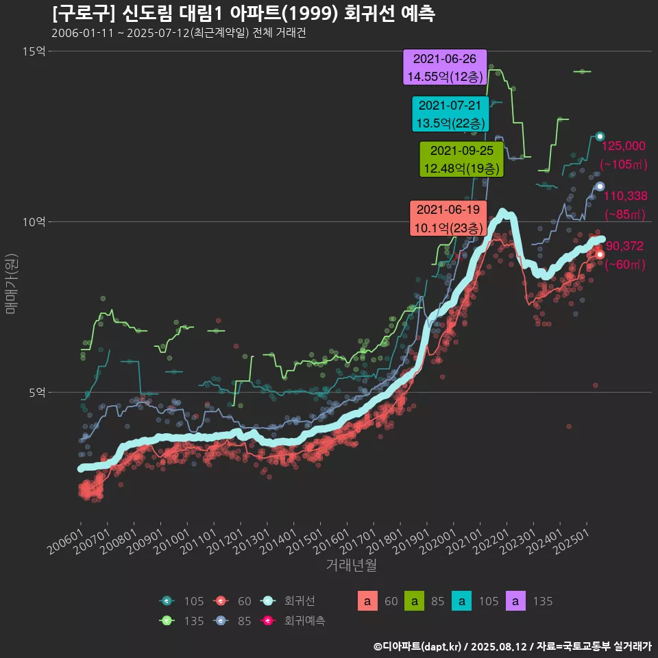 [구로구] 신도림 대림1 아파트(1999) 회귀선 예측