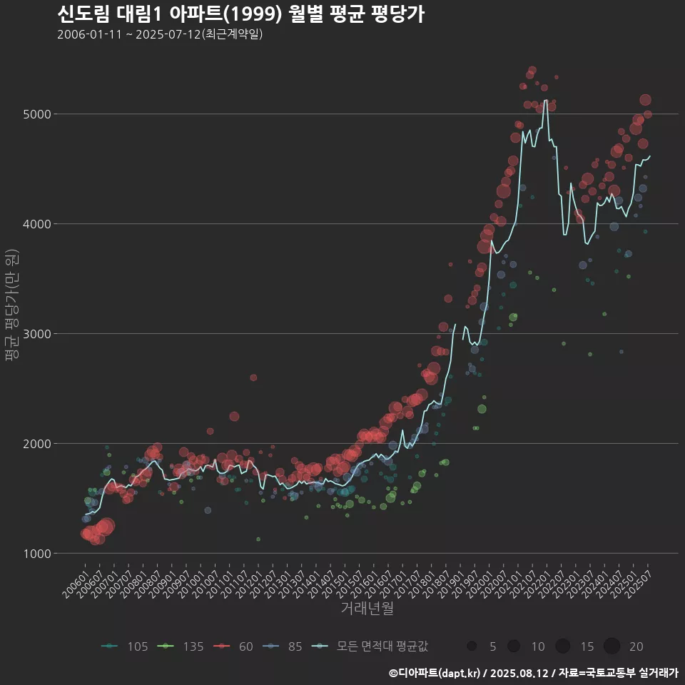 신도림 대림1 아파트(1999) 월별 평균 평당가
