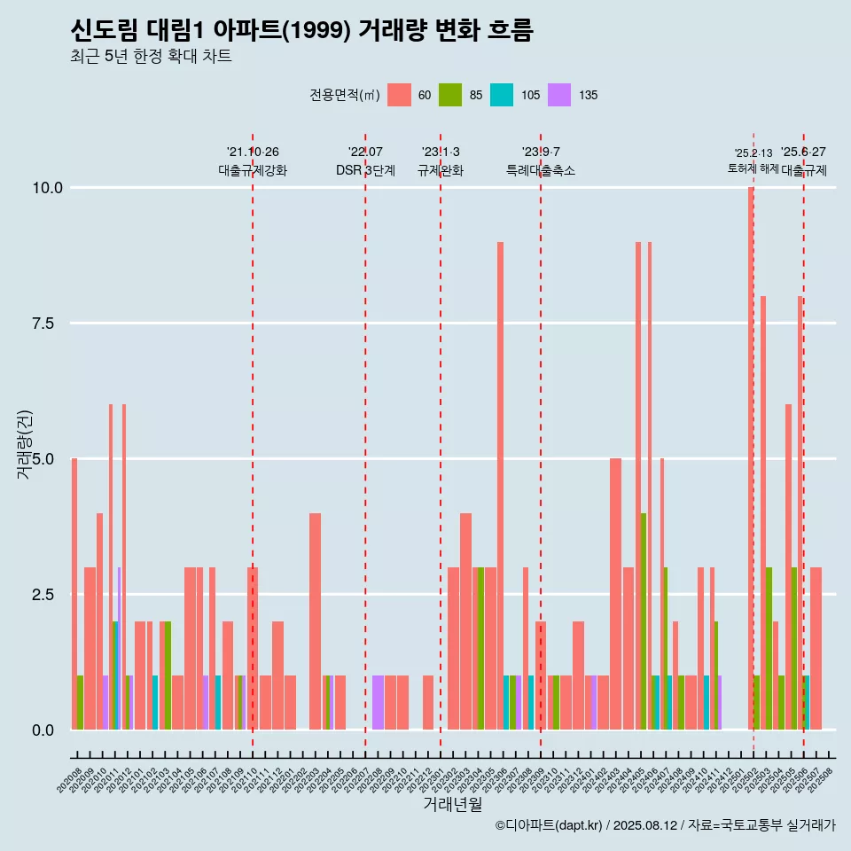 신도림 대림1 아파트(1999) 거래량 변화 흐름
