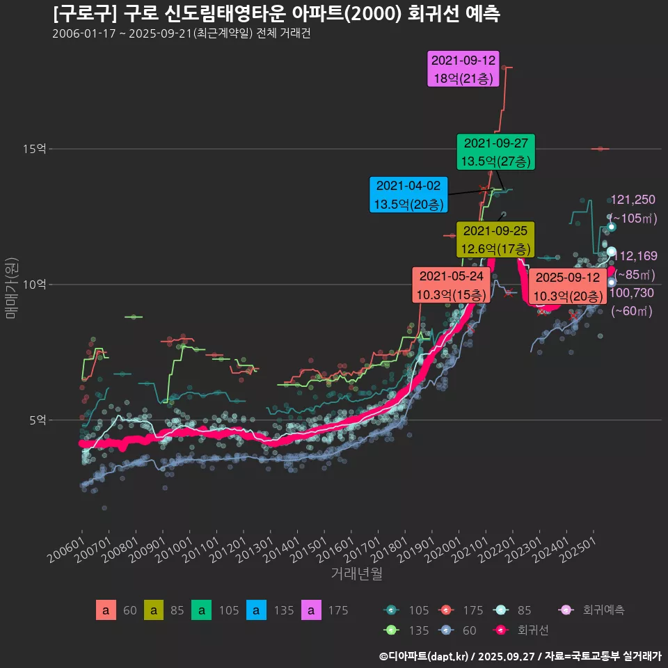 [구로구] 구로 신도림태영타운 아파트(2000) 회귀선 예측