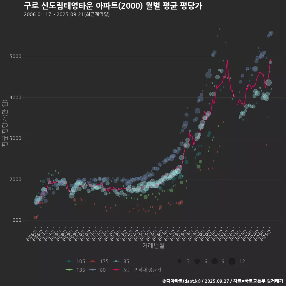 구로 신도림태영타운 아파트(2000) 월별 평균 평당가