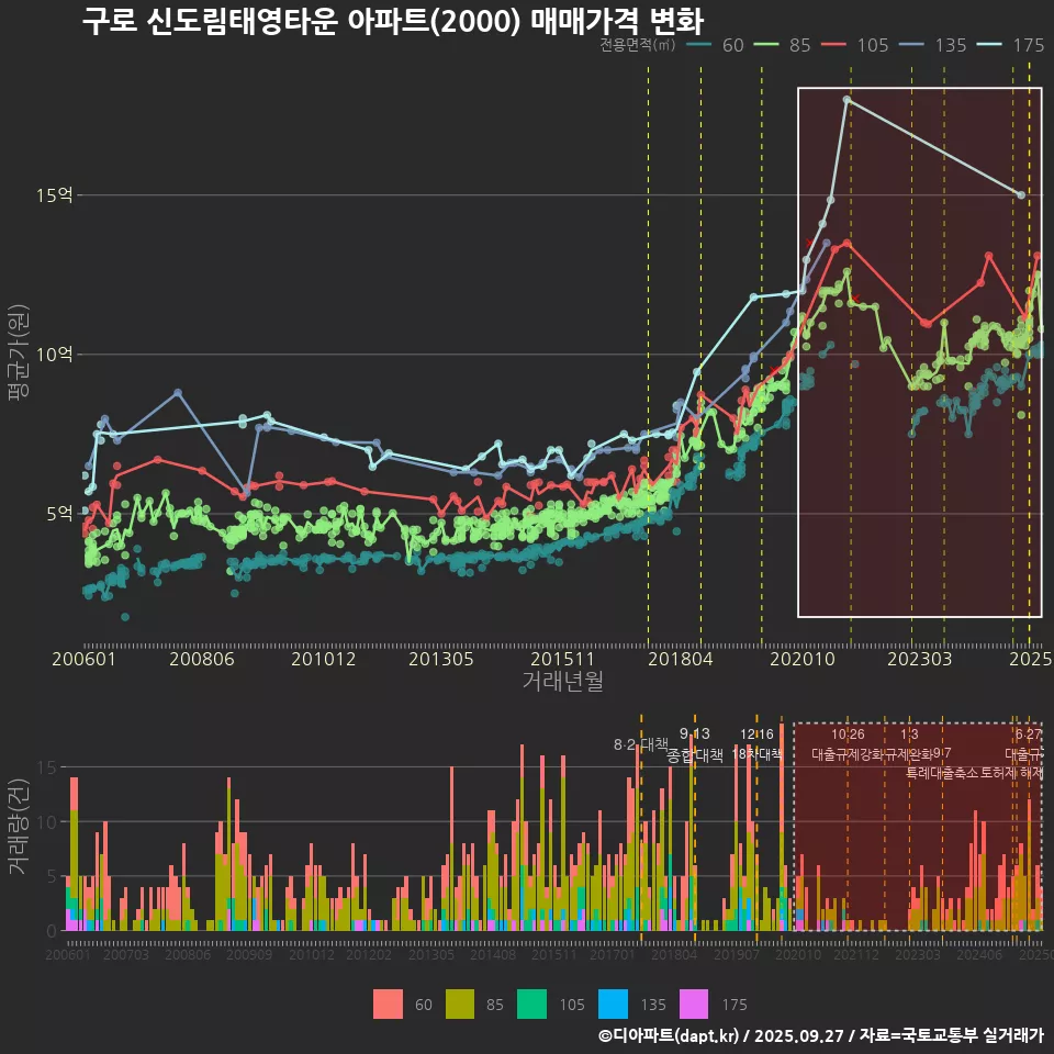 구로 신도림태영타운 아파트(2000) 매매가격 변화