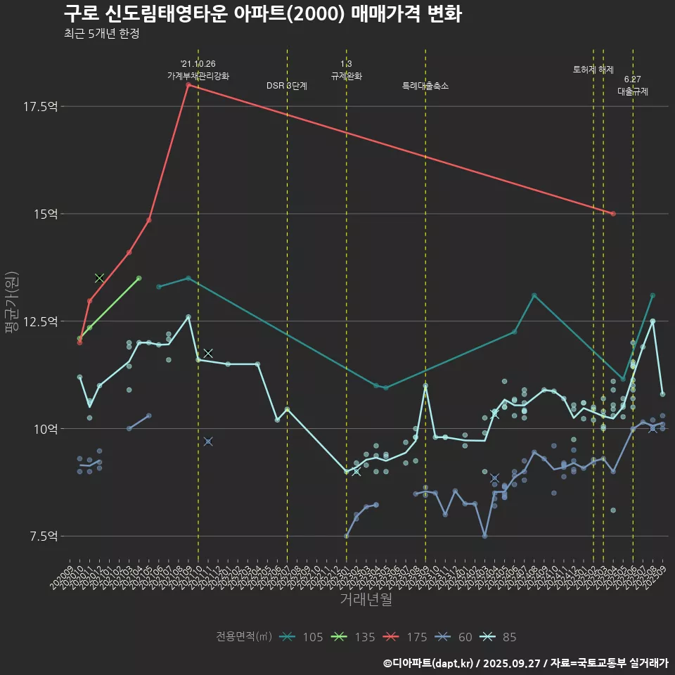 구로 신도림태영타운 아파트(2000) 매매가격 변화
