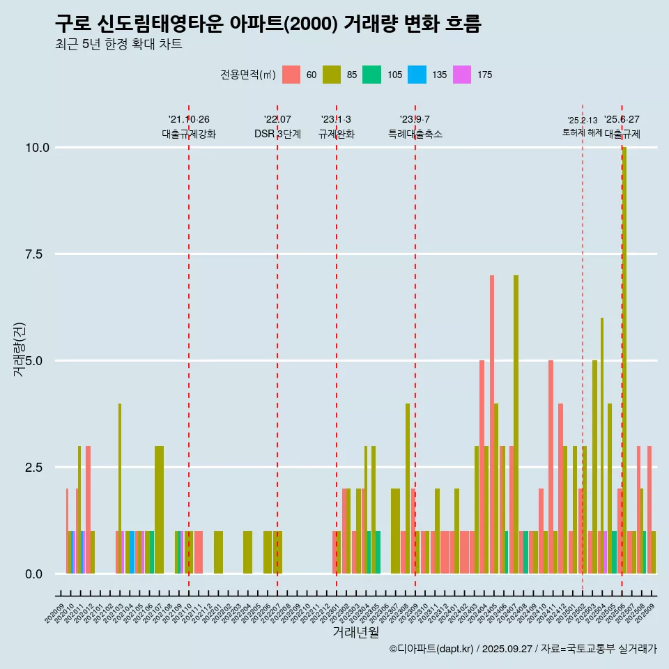 구로 신도림태영타운 아파트(2000) 거래량 변화 흐름