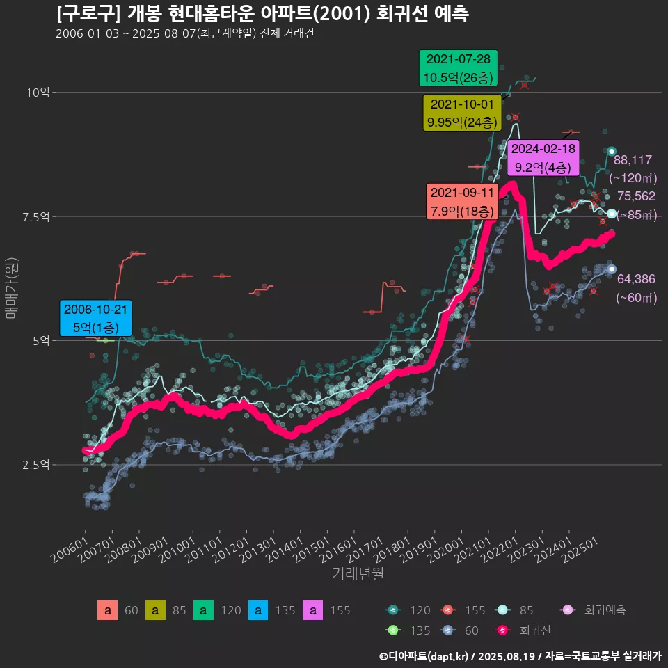 [구로구] 개봉 현대홈타운 아파트(2001) 회귀선 예측