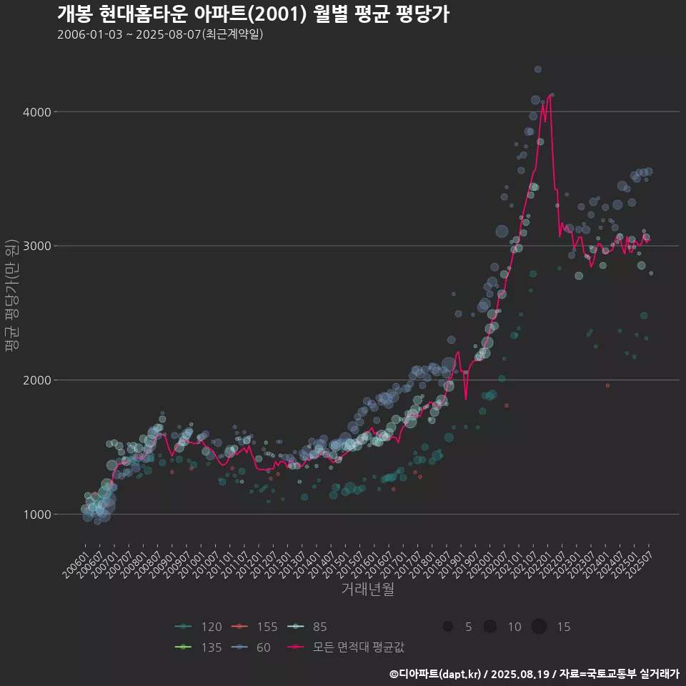 개봉 현대홈타운 아파트(2001) 월별 평균 평당가