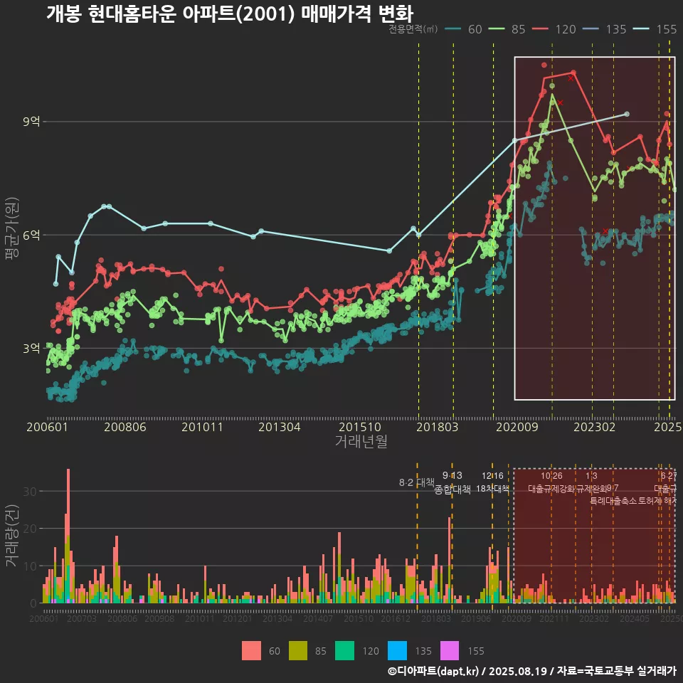 개봉 현대홈타운 아파트(2001) 매매가격 변화