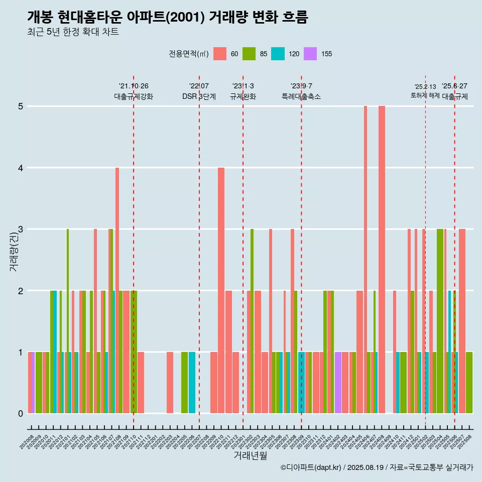 개봉 현대홈타운 아파트(2001) 거래량 변화 흐름