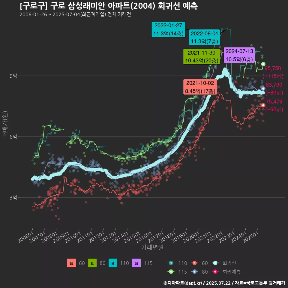 [구로구] 구로 삼성래미안 아파트(2004) 회귀선 예측