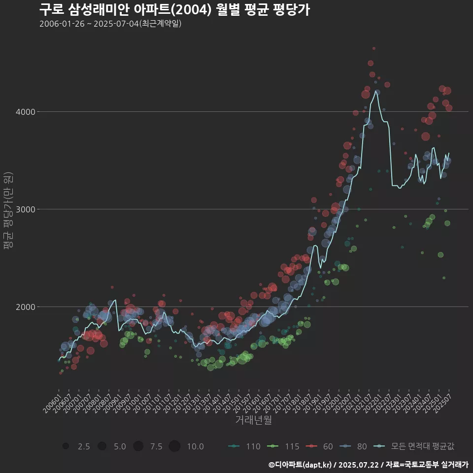 구로 삼성래미안 아파트(2004) 월별 평균 평당가
