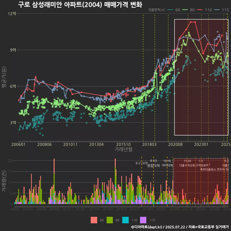 구로 삼성래미안 아파트(2004) 매매가격 변화