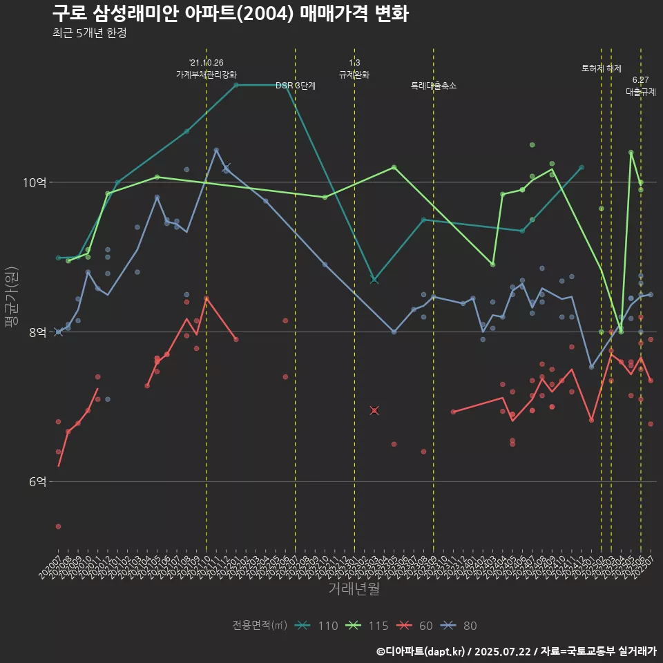 구로 삼성래미안 아파트(2004) 매매가격 변화