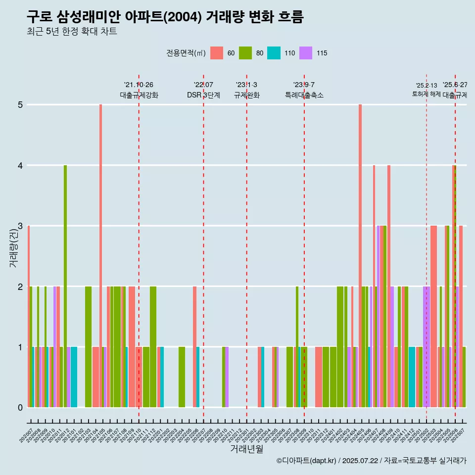 구로 삼성래미안 아파트(2004) 거래량 변화 흐름