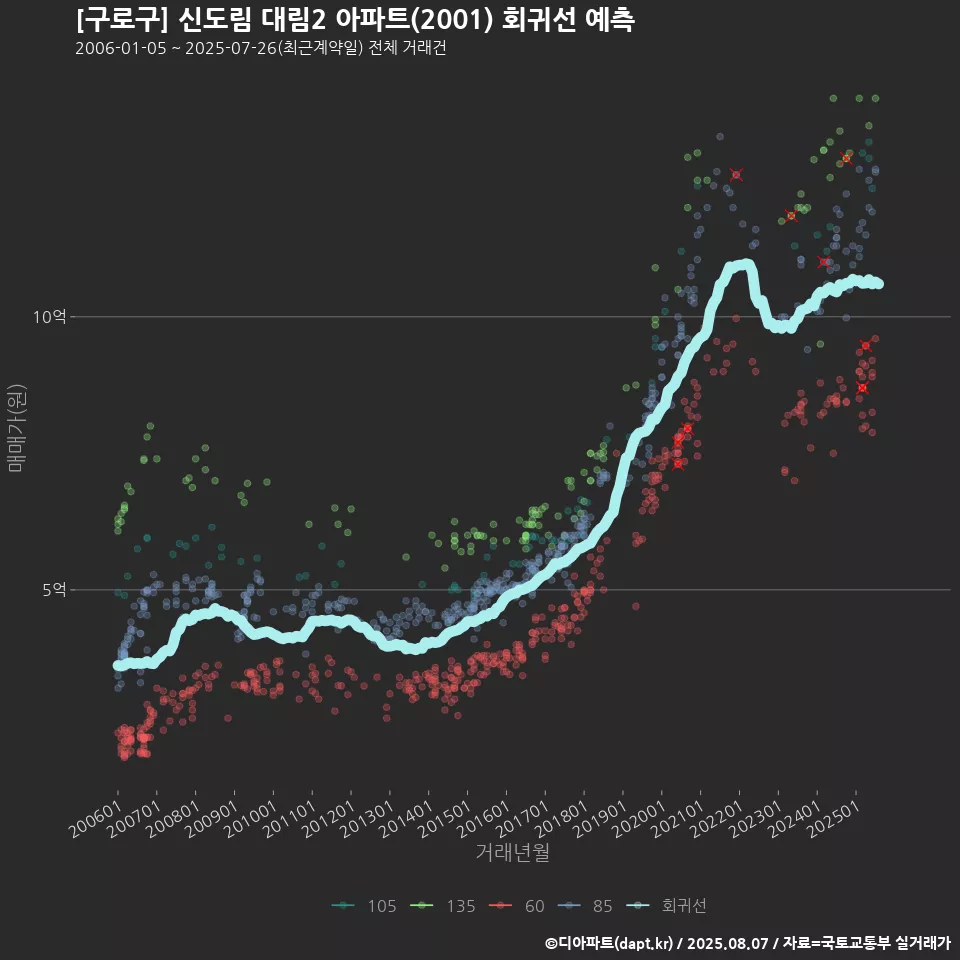 [구로구] 신도림 대림2 아파트(2001) 회귀선 예측