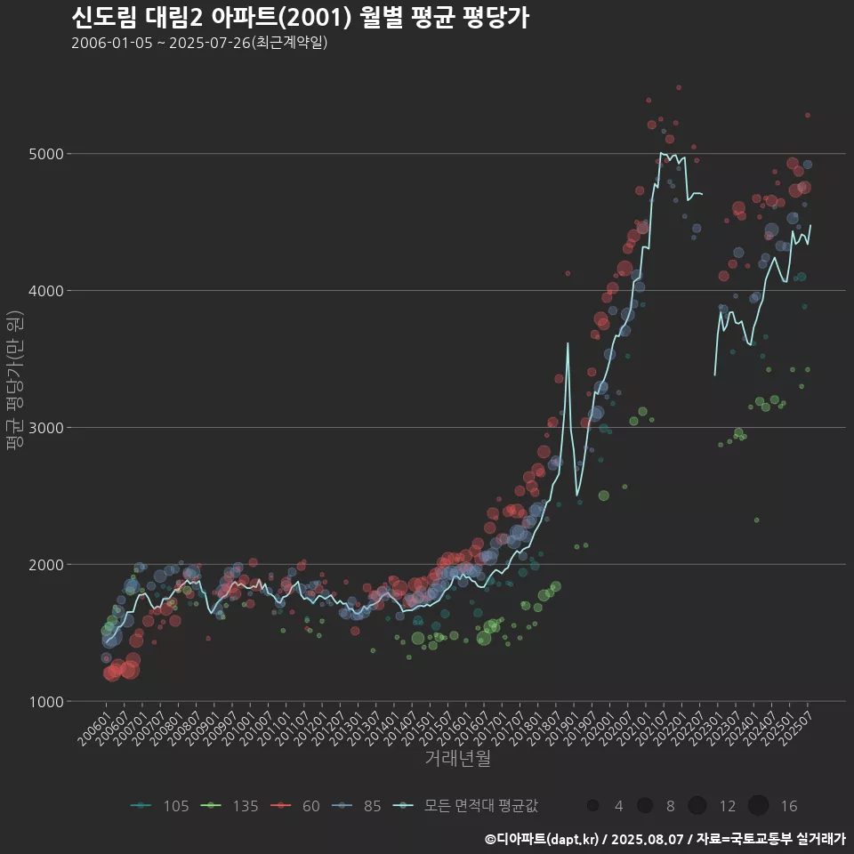 신도림 대림2 아파트(2001) 월별 평균 평당가