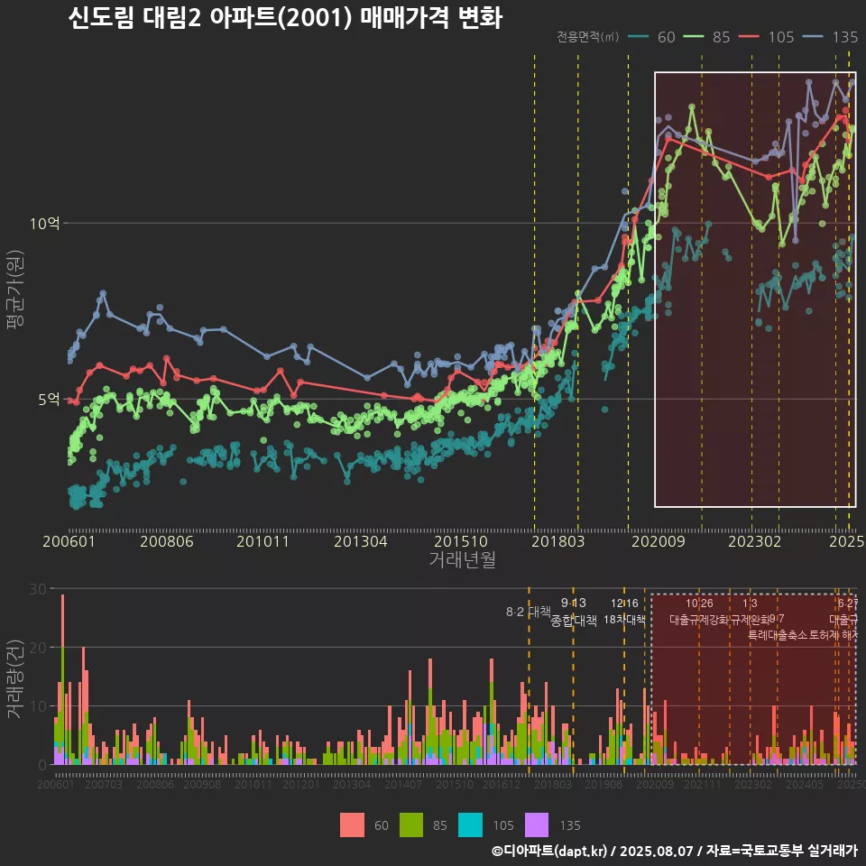 신도림 대림2 아파트(2001) 매매가격 변화