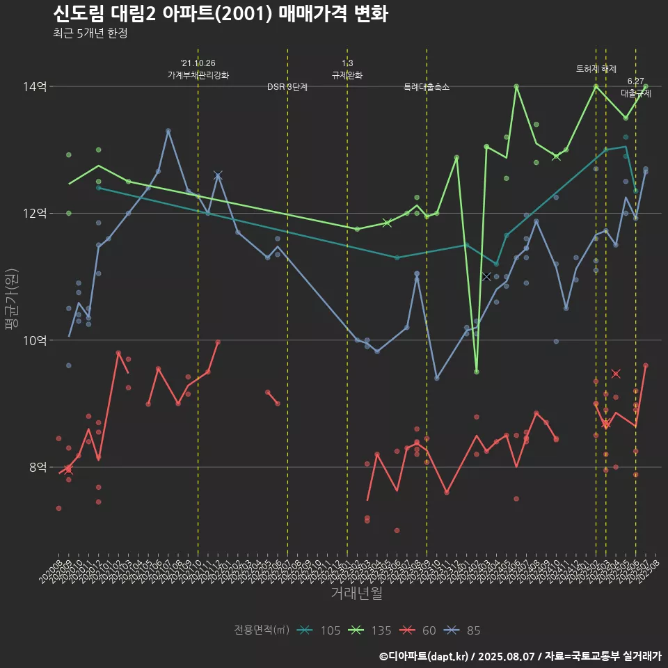 신도림 대림2 아파트(2001) 매매가격 변화