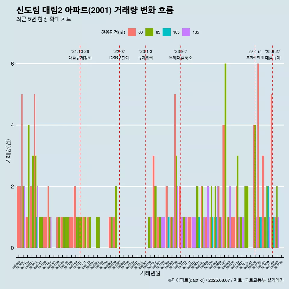 신도림 대림2 아파트(2001) 거래량 변화 흐름