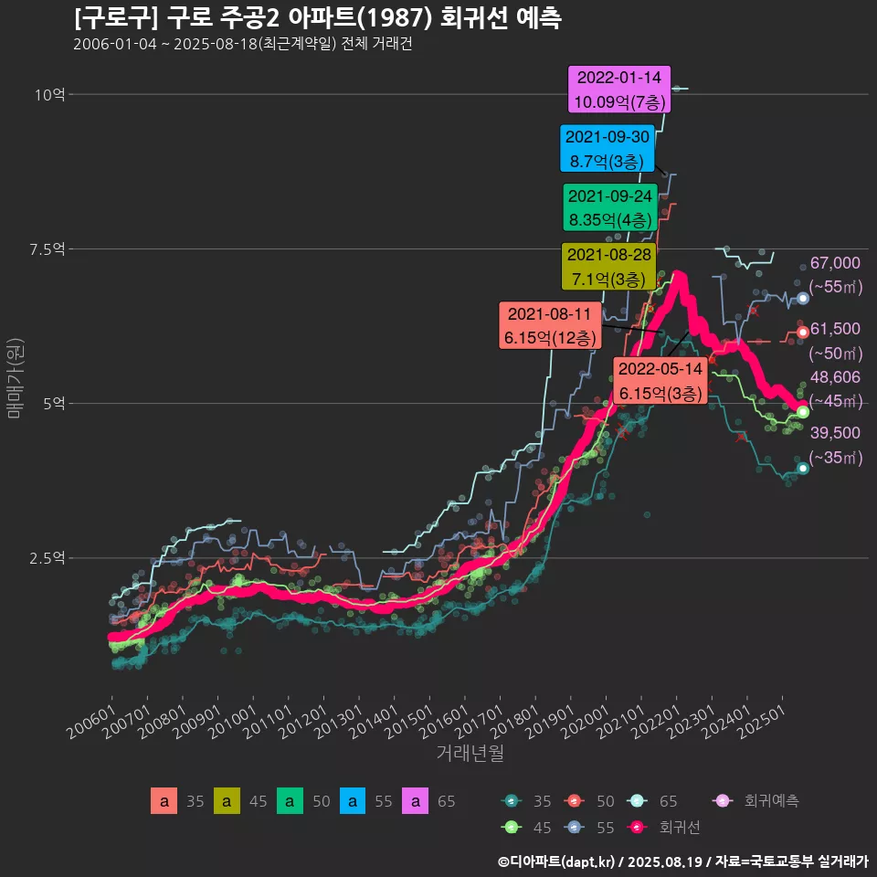 [구로구] 구로 주공2 아파트(1987) 회귀선 예측