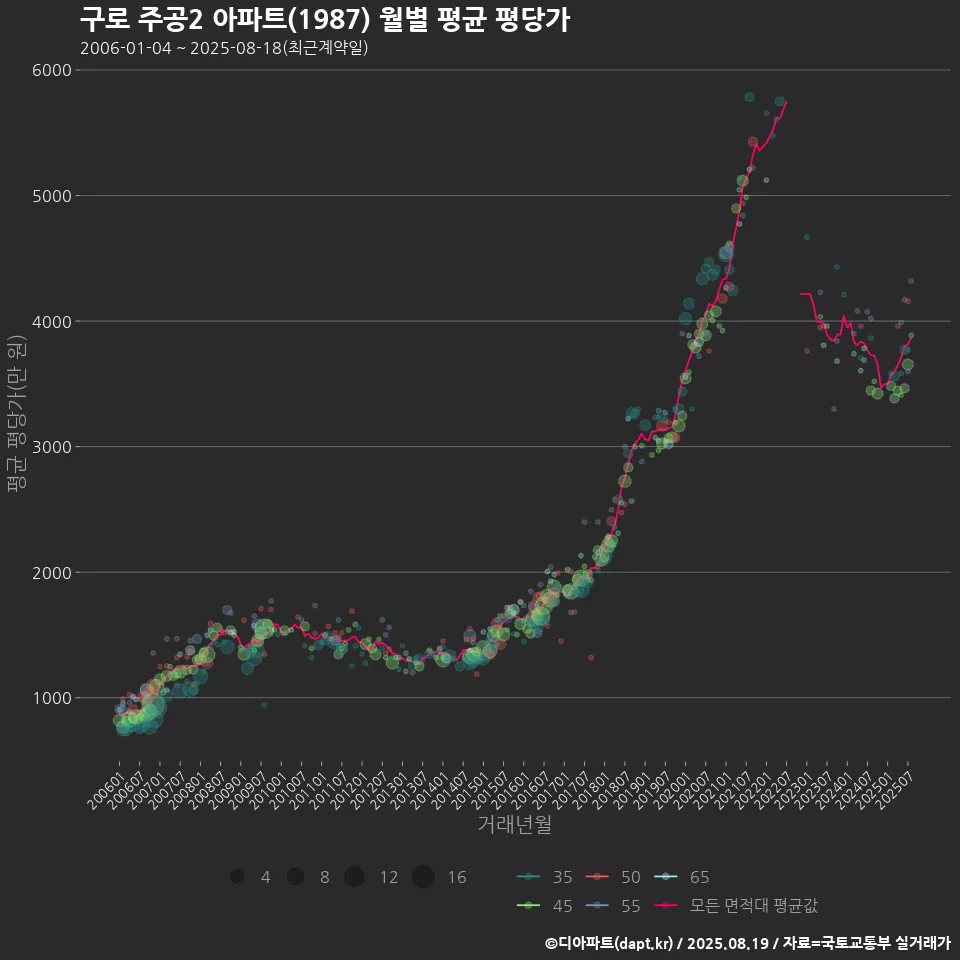 구로 주공2 아파트(1987) 월별 평균 평당가