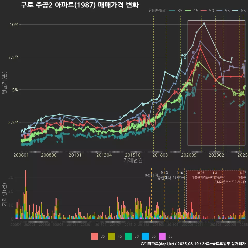 구로 주공2 아파트(1987) 매매가격 변화
