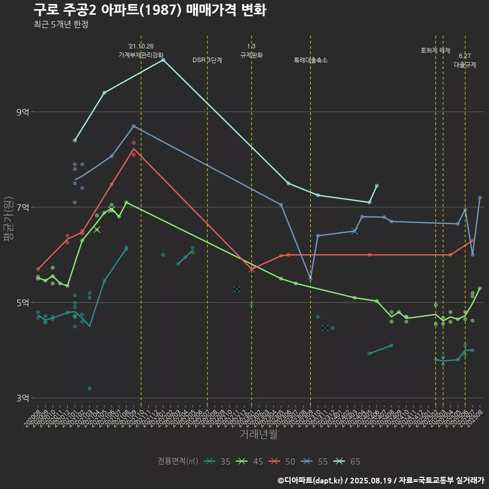 구로 주공2 아파트(1987) 매매가격 변화