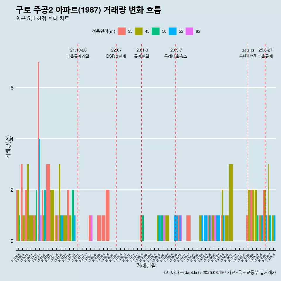 구로 주공2 아파트(1987) 거래량 변화 흐름