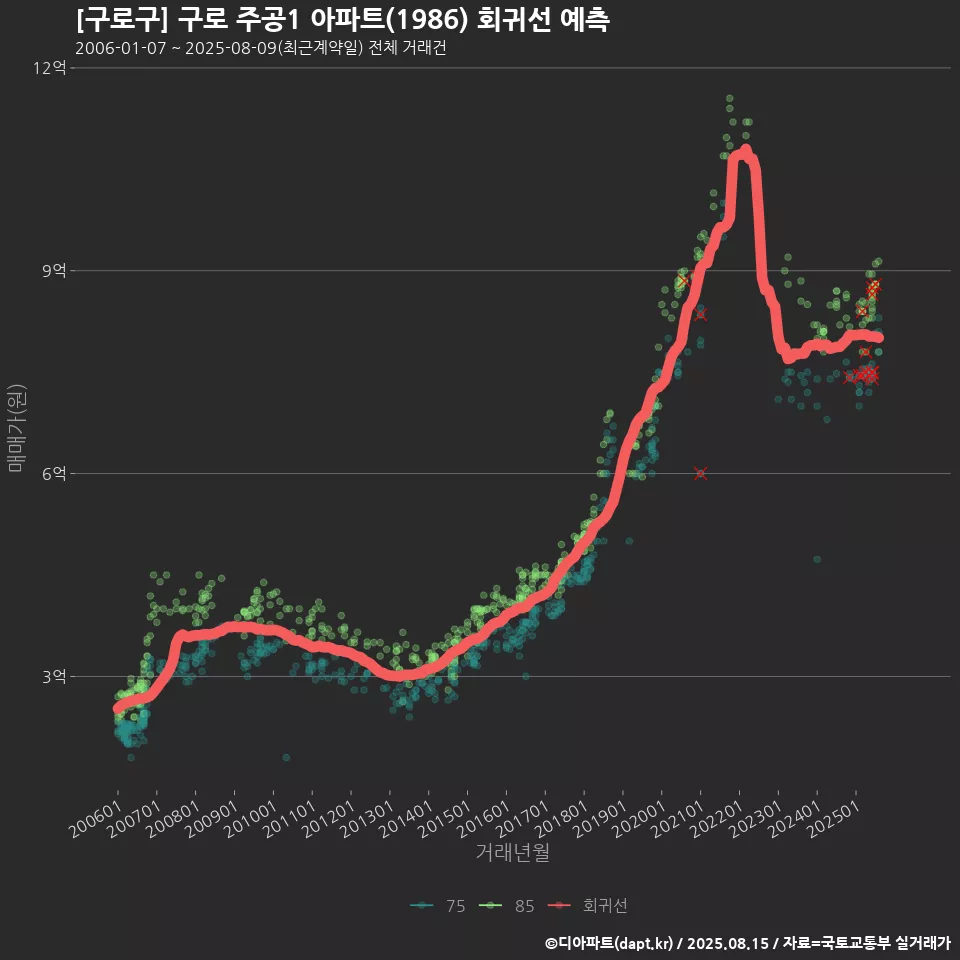 [구로구] 구로 주공1 아파트(1986) 회귀선 예측