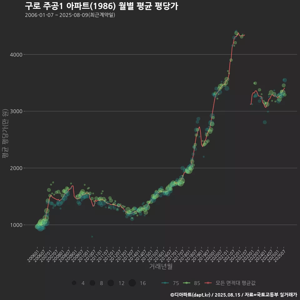 구로 주공1 아파트(1986) 월별 평균 평당가