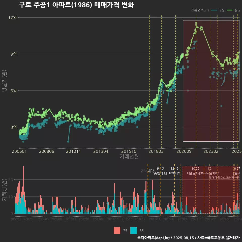 구로 주공1 아파트(1986) 매매가격 변화