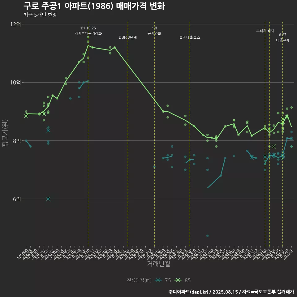 구로 주공1 아파트(1986) 매매가격 변화