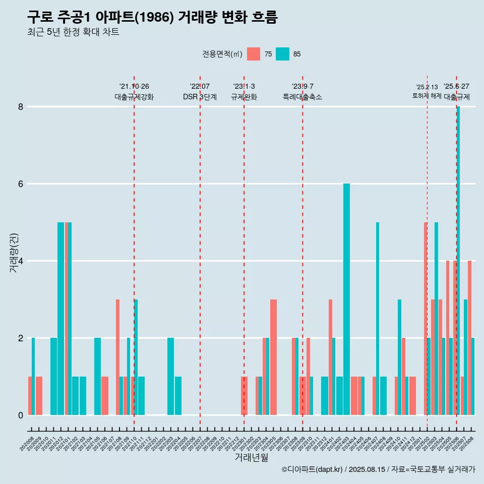 구로 주공1 아파트(1986) 거래량 변화 흐름