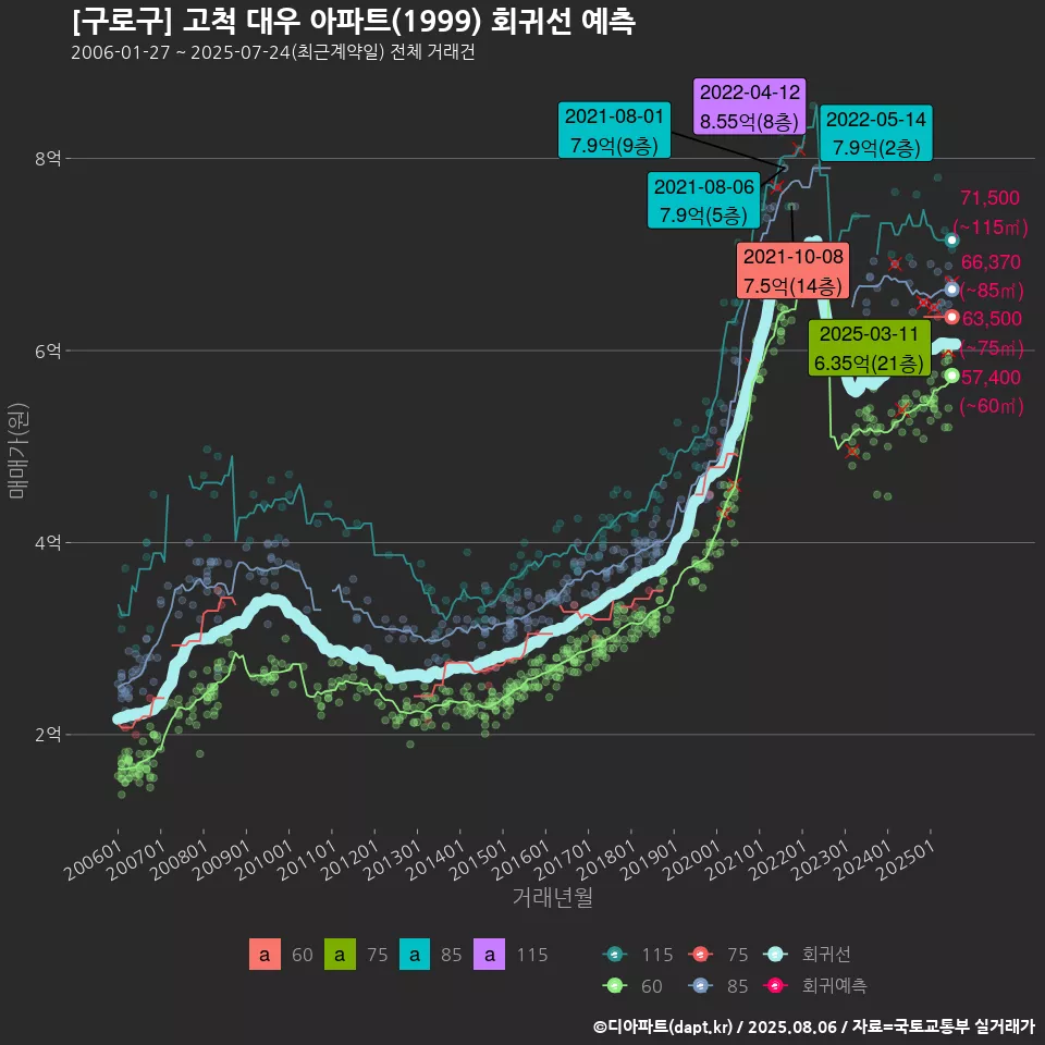 [구로구] 고척 대우 아파트(1999) 회귀선 예측