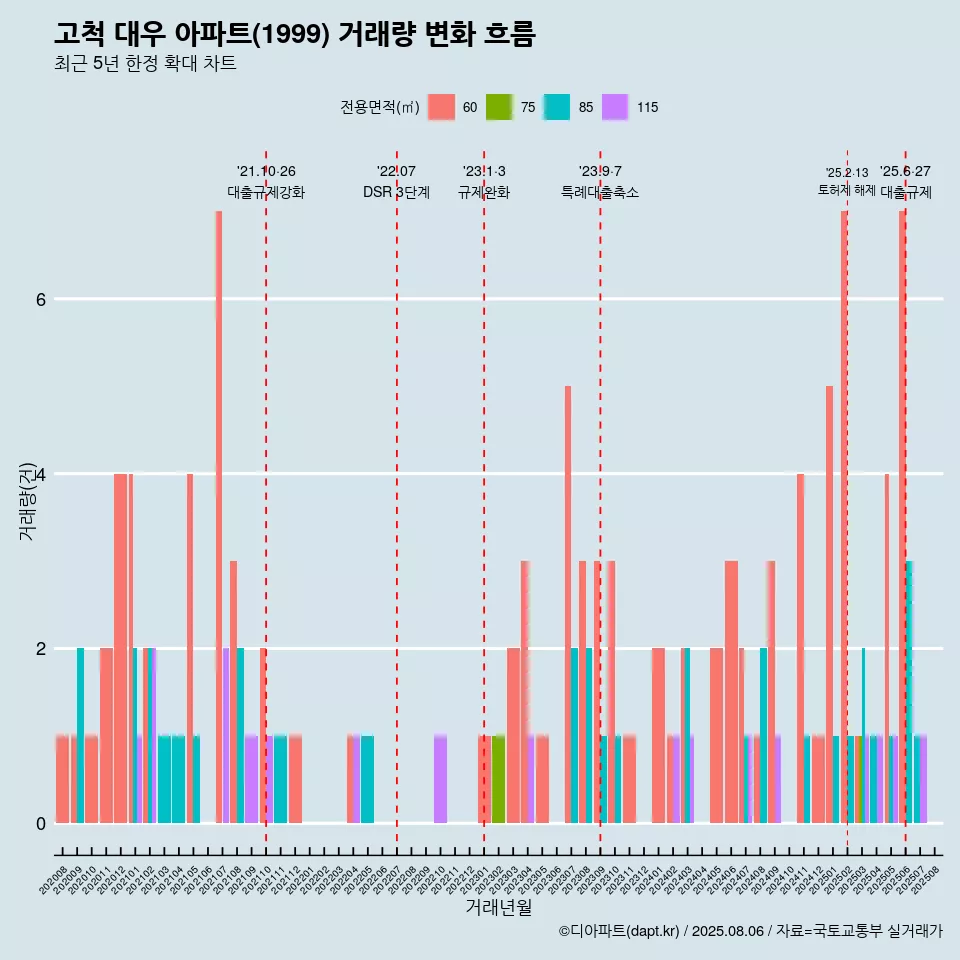 고척 대우 아파트(1999) 거래량 변화 흐름