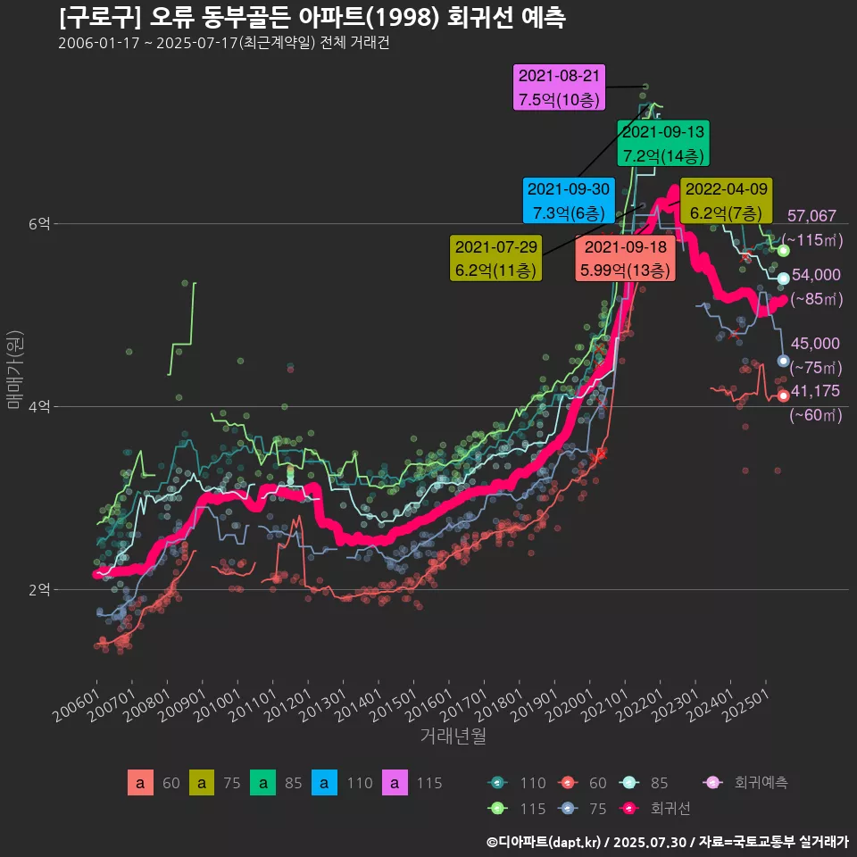 [구로구] 오류 동부골든 아파트(1998) 회귀선 예측