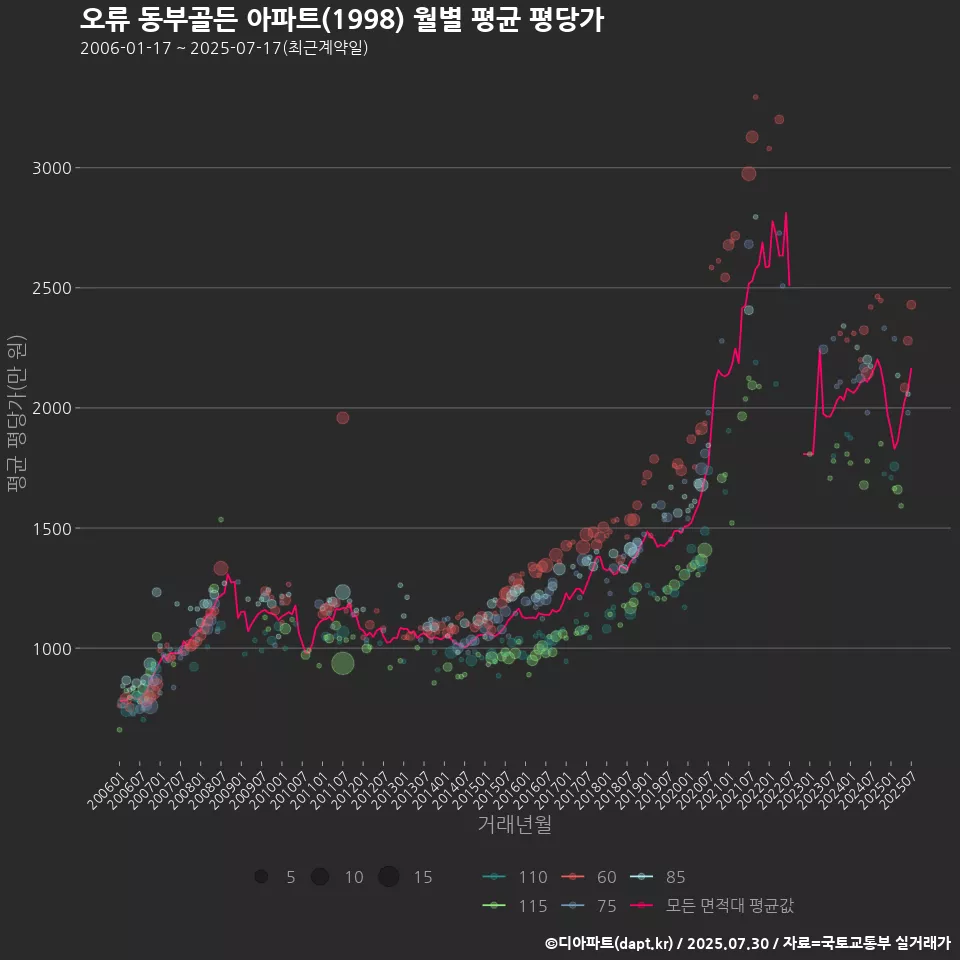 오류 동부골든 아파트(1998) 월별 평균 평당가