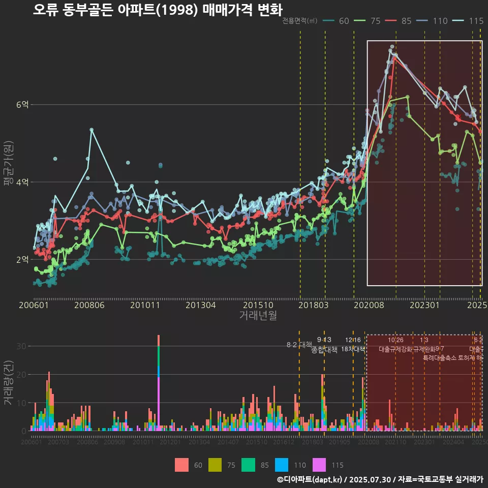 오류 동부골든 아파트(1998) 매매가격 변화