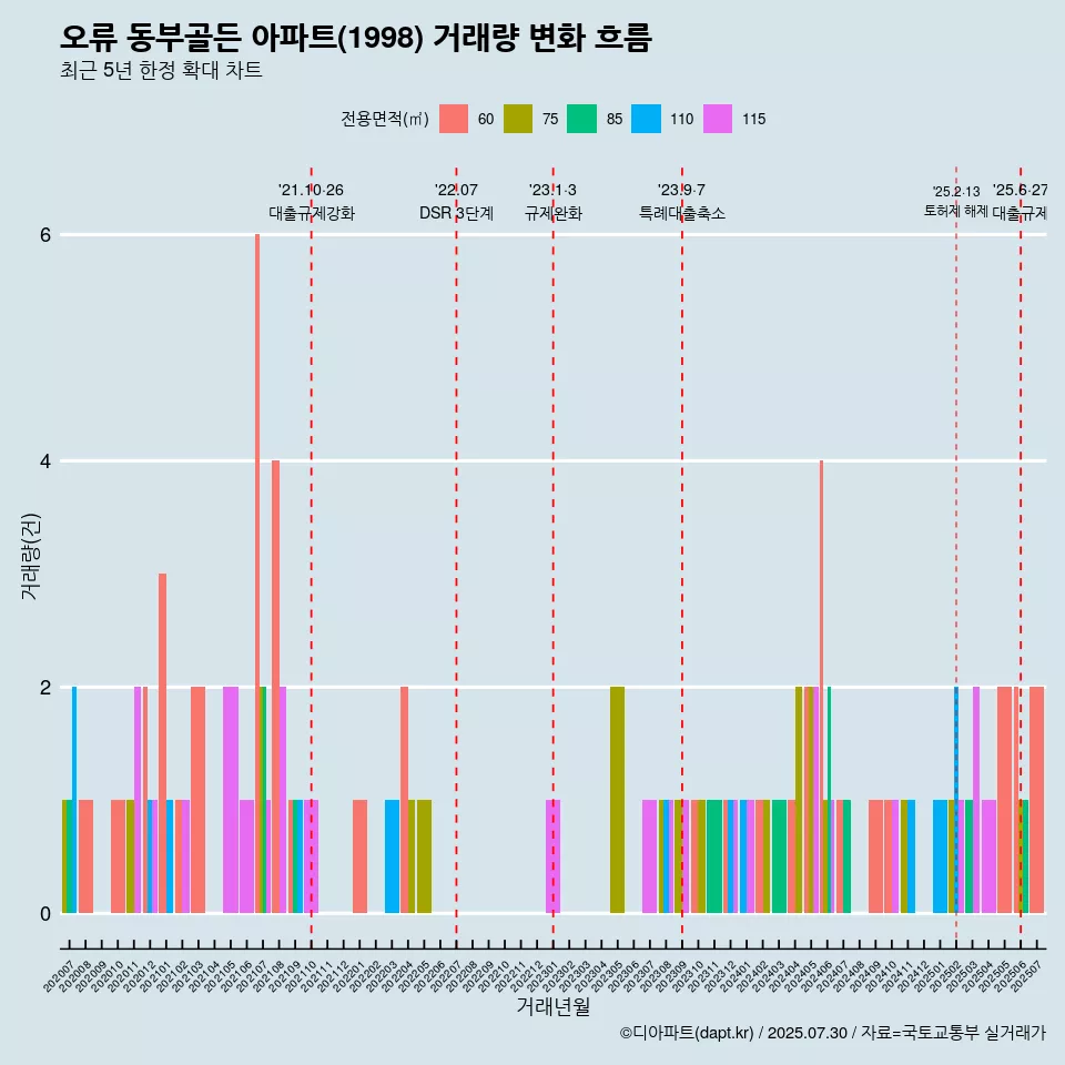 오류 동부골든 아파트(1998) 거래량 변화 흐름