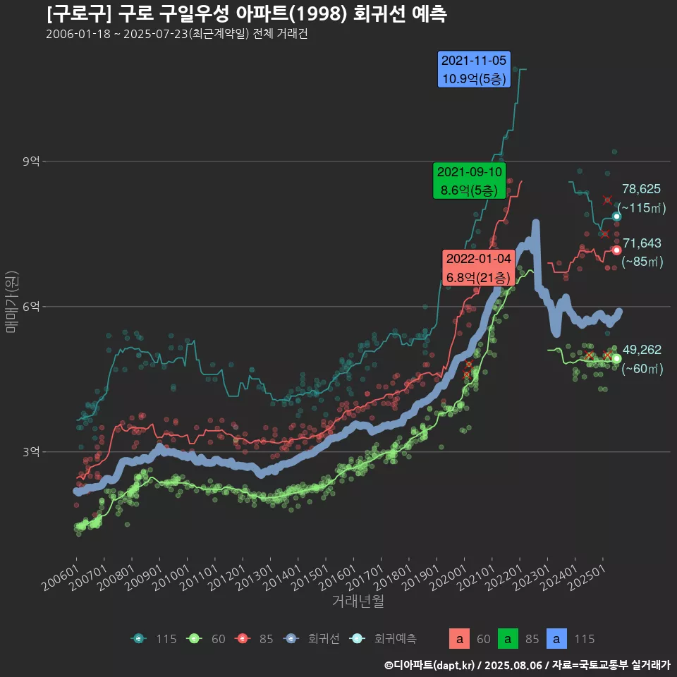 [구로구] 구로 구일우성 아파트(1998) 회귀선 예측