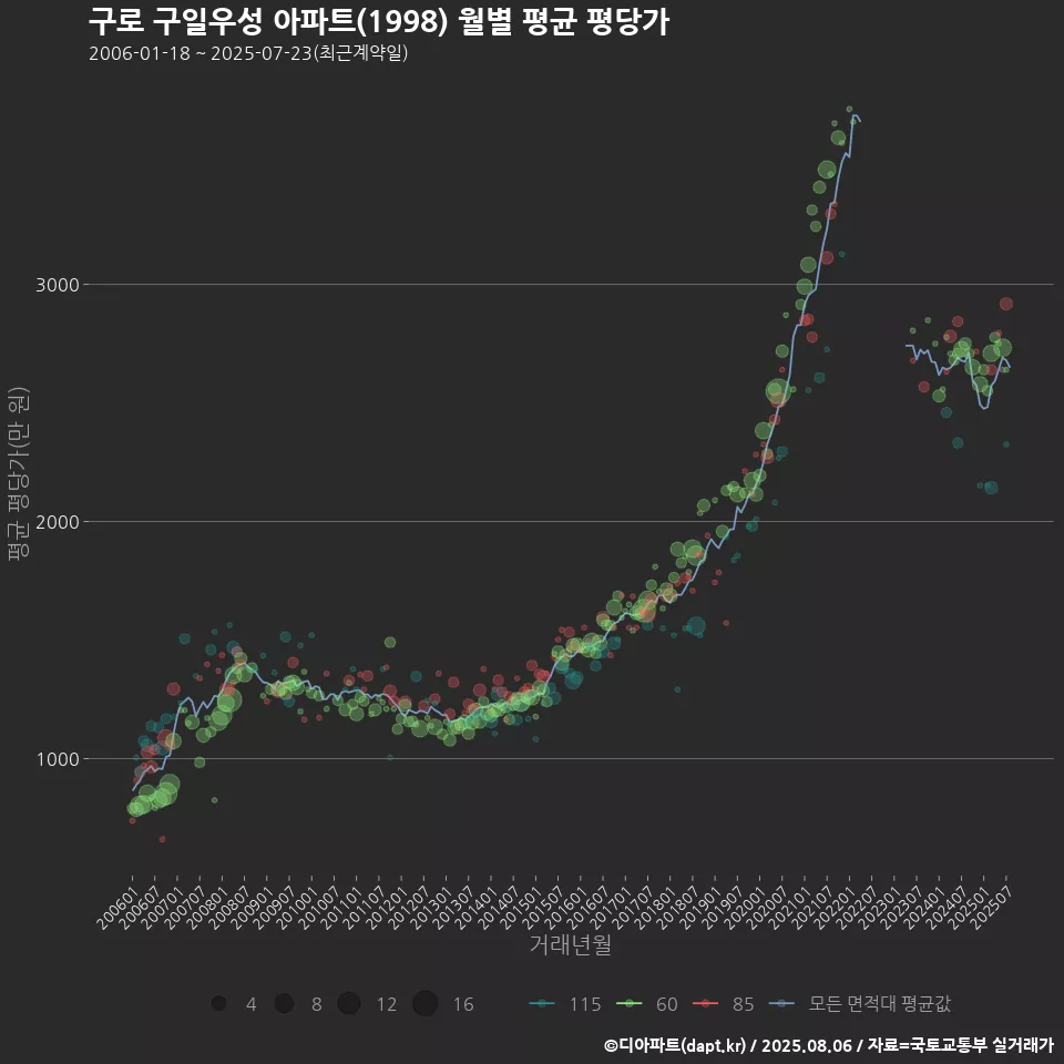 구로 구일우성 아파트(1998) 월별 평균 평당가