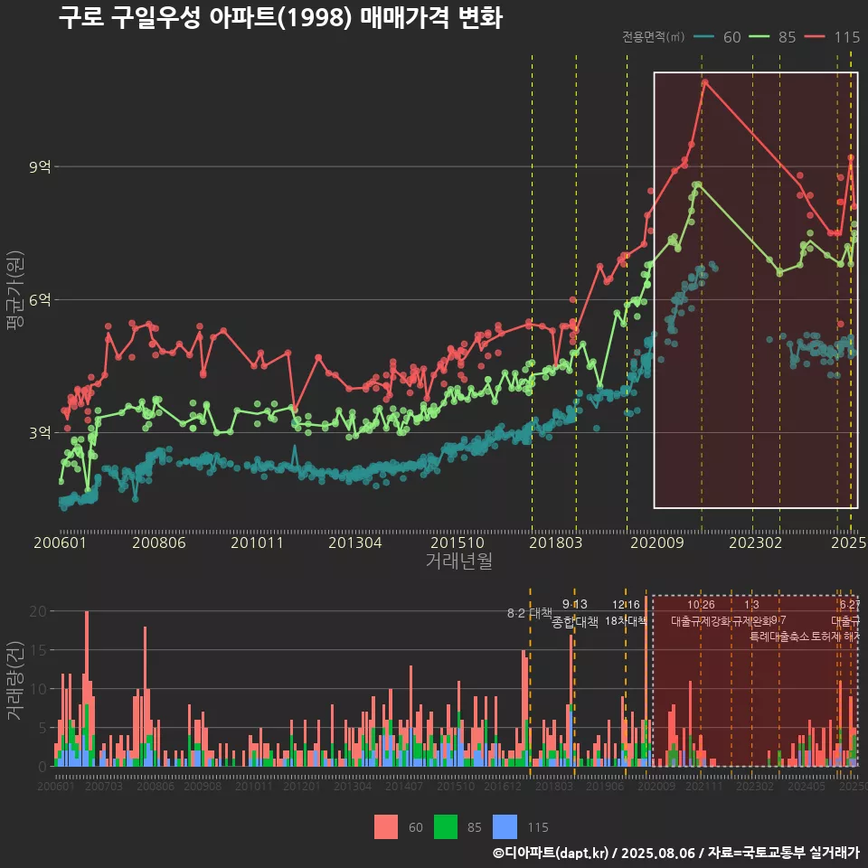 구로 구일우성 아파트(1998) 매매가격 변화