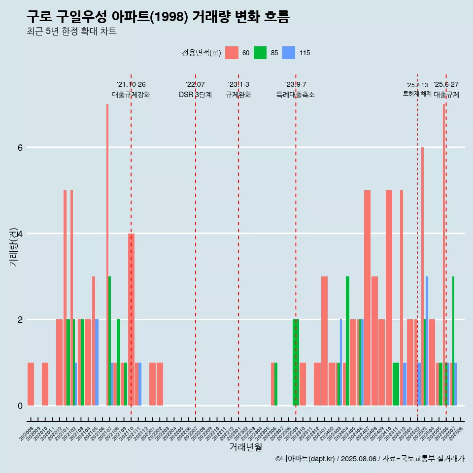 구로 구일우성 아파트(1998) 거래량 변화 흐름