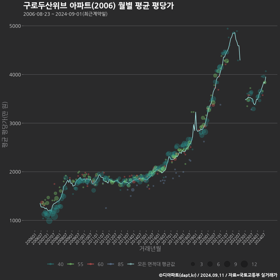 구로두산위브 아파트(2006) 월별 평균 평당가