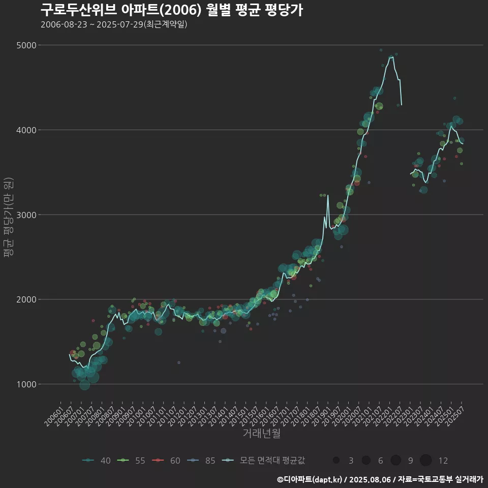 구로두산위브 아파트(2006) 월별 평균 평당가