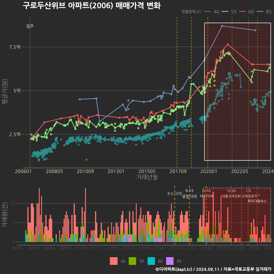 구로두산위브 아파트(2006) 매매가격 변화