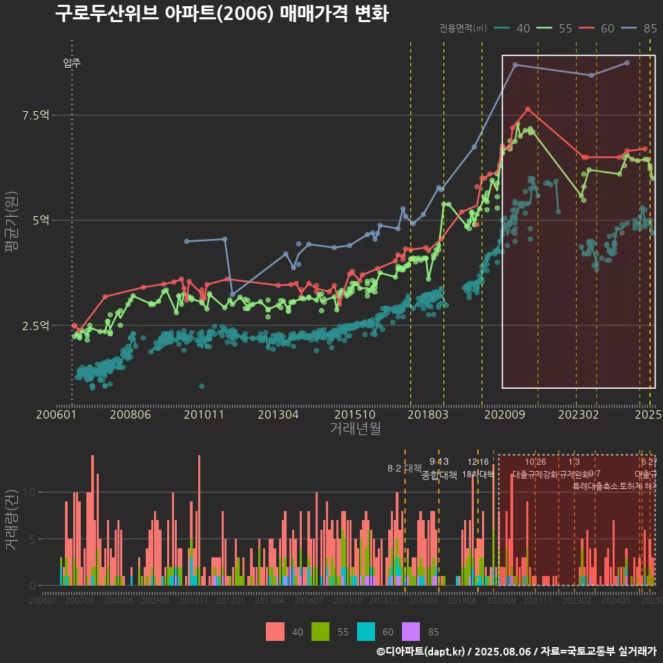 구로두산위브 아파트(2006) 매매가격 변화